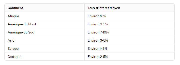 Les enjeux des taux d'intérêt bancaires en Afrique